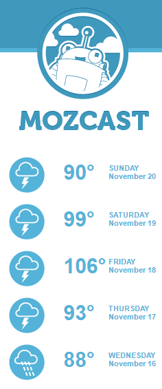 Moxcast offers a weather report-like forecast of Google's search predictability