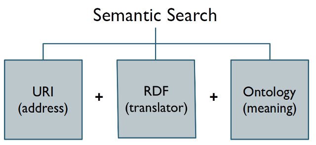 Semantic Search