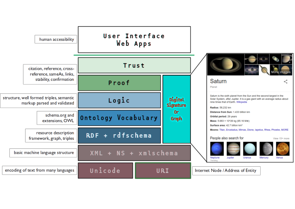 Semantic Web Tower