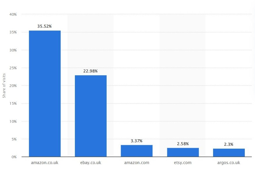 top UK ecommerce sites 2021