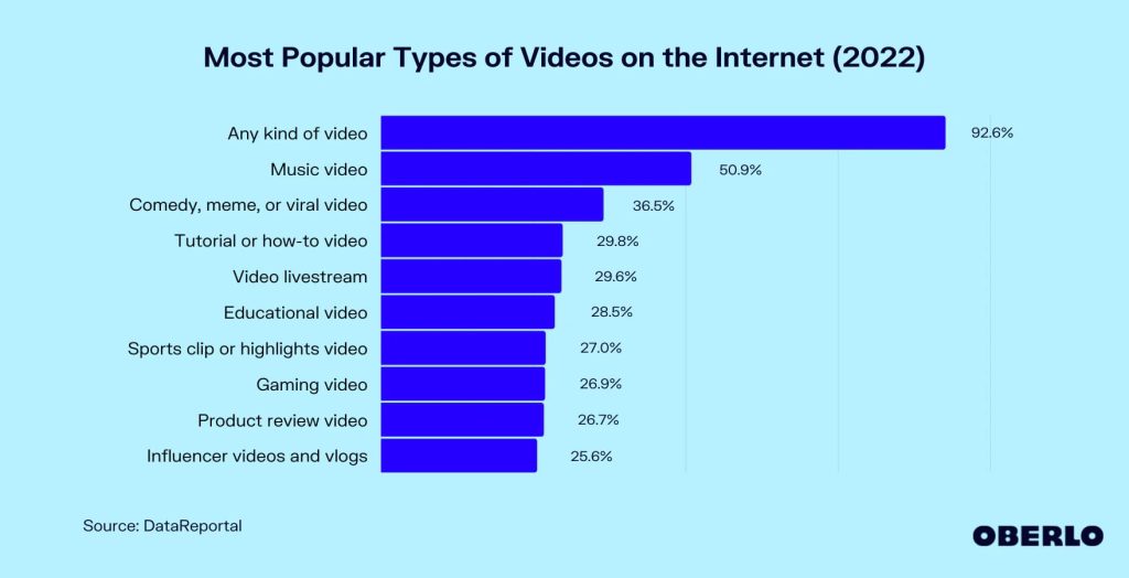 popular video consumption types